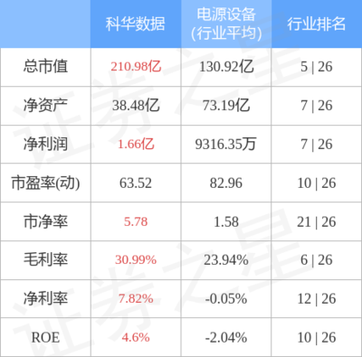 科華數(shù)據(jù)主力資金凈買入1.49億元，不間斷電源設備技術開發(fā)與銷售前景廣闊