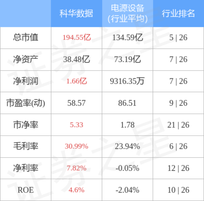 科華數(shù)據(jù)主力資金凈流出2365.84萬元，持續(xù)聚焦不間斷電源設(shè)備技術(shù)開發(fā)與銷售